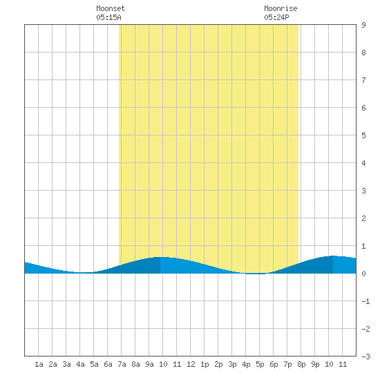 Plantation Key tide chart for Saturday, April 24, 2021
