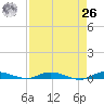 Plantation Key tide chart for Monday, April 26, 2021