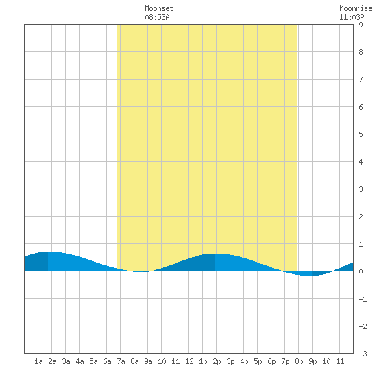 Plantation Key tide chart for Thursday, April 29, 2021
