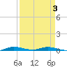 Plantation Key tide chart for Saturday, April 3, 2021