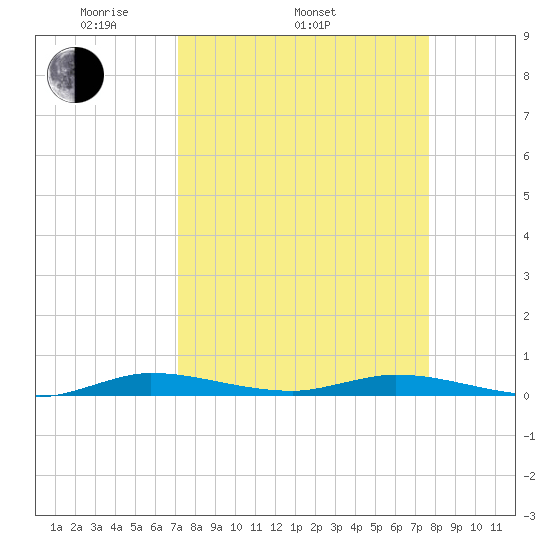 Plantation Key tide chart for Sunday, April 4, 2021