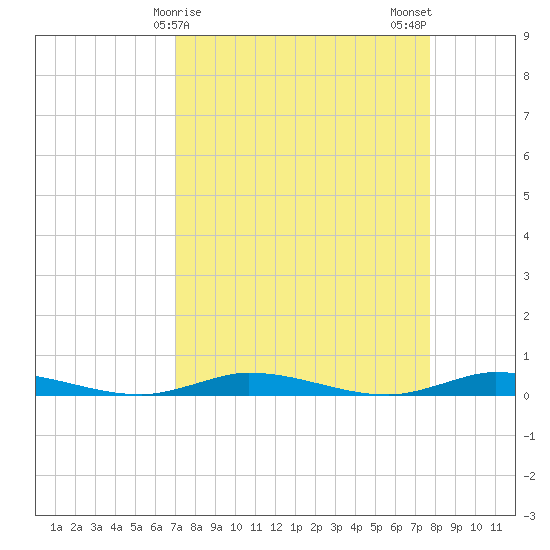 Plantation Key tide chart for Friday, April 9, 2021