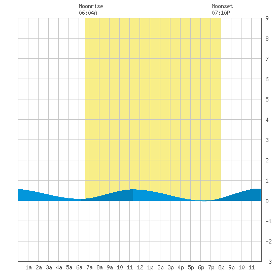 Plantation Key tide chart for Monday, May 10, 2021