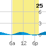 Plantation Key tide chart for Tuesday, May 25, 2021