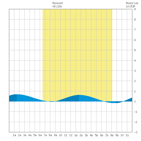 Plantation Key tide chart for Friday, May 28, 2021