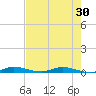 Plantation Key tide chart for Sunday, May 30, 2021