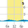 Plantation Key tide chart for Wednesday, May 5, 2021