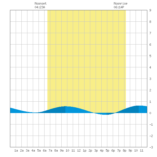 Plantation Key tide chart for Tuesday, June 22, 2021