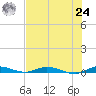 Plantation Key tide chart for Thursday, June 24, 2021
