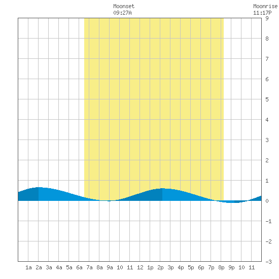 Plantation Key tide chart for Sunday, June 27, 2021