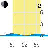 Plantation Key tide chart for Wednesday, June 2, 2021