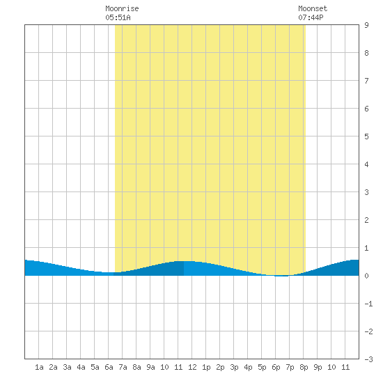Plantation Key tide chart for Wednesday, June 9, 2021