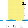 Plantation Key tide chart for Wednesday, July 21, 2021
