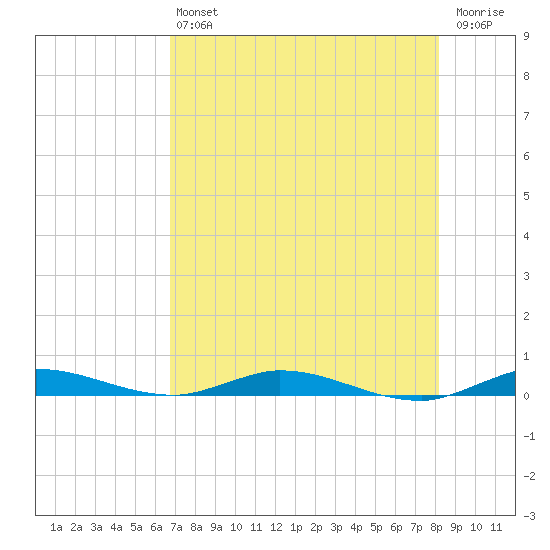 Plantation Key tide chart for Saturday, July 24, 2021