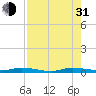 Plantation Key tide chart for Saturday, July 31, 2021