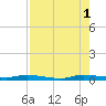 Plantation Key tide chart for Sunday, August 1, 2021