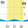 Plantation Key tide chart for Sunday, August 22, 2021