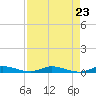 Plantation Key tide chart for Monday, August 23, 2021