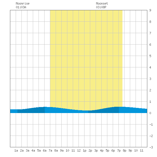 Plantation Key tide chart for Tuesday, August 31, 2021