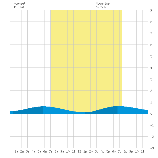 Plantation Key tide chart for Tuesday, September 14, 2021