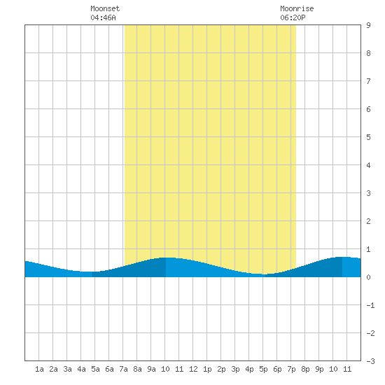 Plantation Key tide chart for Saturday, September 18, 2021