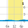 Plantation Key tide chart for Wednesday, September 1, 2021