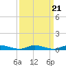 Plantation Key tide chart for Tuesday, September 21, 2021