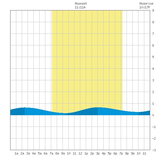 Plantation Key tide chart for Saturday, September 25, 2021