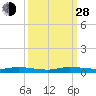 Plantation Key tide chart for Tuesday, September 28, 2021