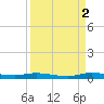 Plantation Key tide chart for Thursday, September 2, 2021
