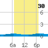 Plantation Key tide chart for Thursday, September 30, 2021