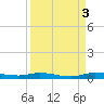 Plantation Key tide chart for Friday, September 3, 2021
