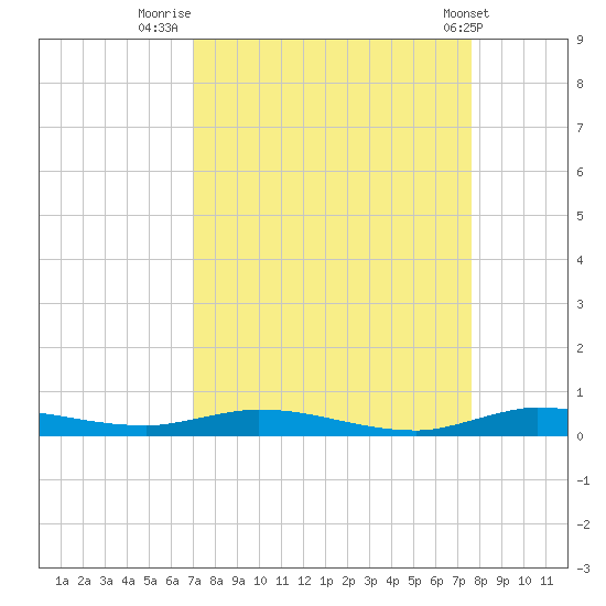 Plantation Key tide chart for Saturday, September 4, 2021