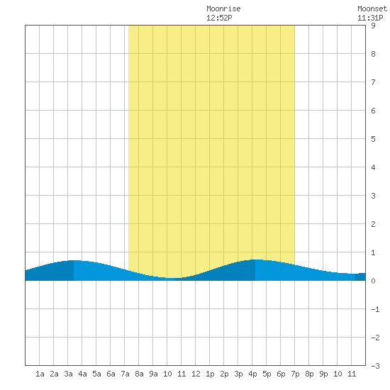Plantation Key tide chart for Monday, October 11, 2021