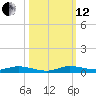 Plantation Key tide chart for Tuesday, October 12, 2021