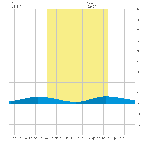 Plantation Key tide chart for Wednesday, October 13, 2021
