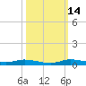 Plantation Key tide chart for Thursday, October 14, 2021