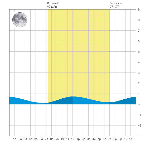 Plantation Key tide chart for Wednesday, October 20, 2021
