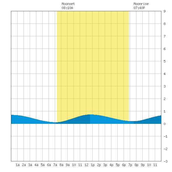 Plantation Key tide chart for Thursday, October 21, 2021