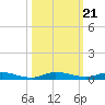 Plantation Key tide chart for Thursday, October 21, 2021