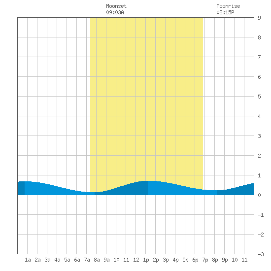 Plantation Key tide chart for Friday, October 22, 2021