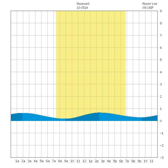 Plantation Key tide chart for Sunday, October 24, 2021