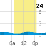 Plantation Key tide chart for Sunday, October 24, 2021