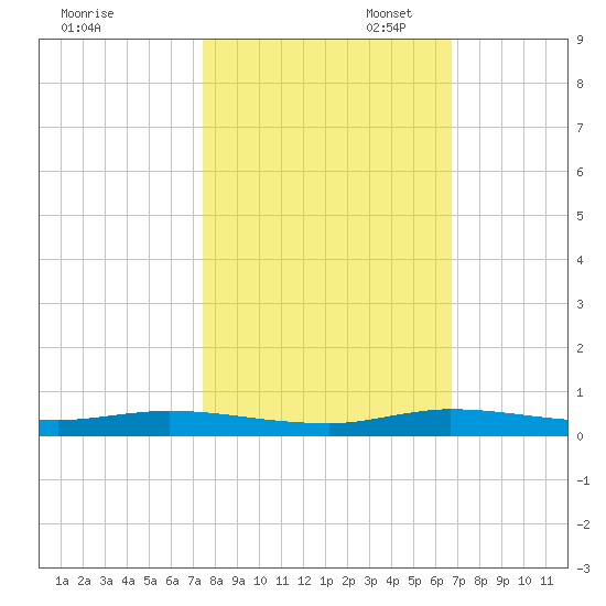 Plantation Key tide chart for Friday, October 29, 2021