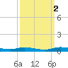 Plantation Key tide chart for Saturday, October 2, 2021