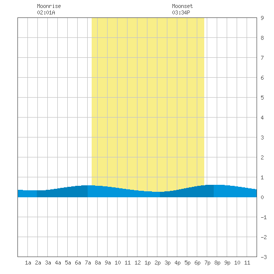 Plantation Key tide chart for Saturday, October 30, 2021