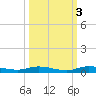 Plantation Key tide chart for Sunday, October 3, 2021