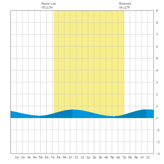 Plantation Key tide chart for Monday, October 4, 2021
