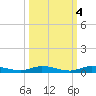 Plantation Key tide chart for Monday, October 4, 2021