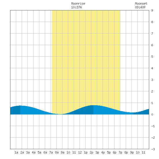 Plantation Key tide chart for Saturday, October 9, 2021